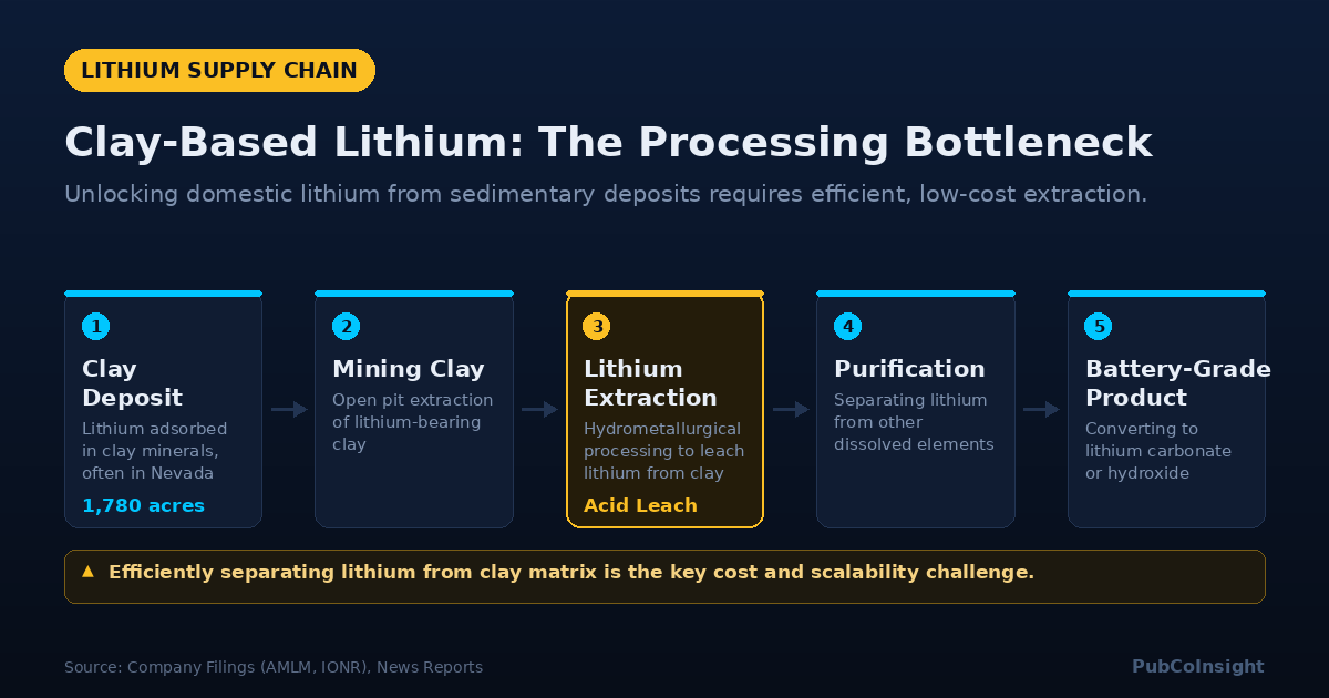 Clay-Based Lithium: The Processing Bottleneck