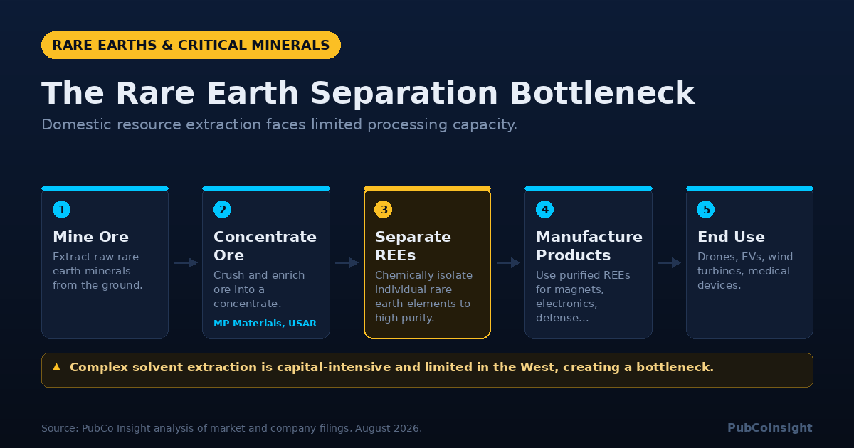 The Rare Earth Separation Bottleneck
