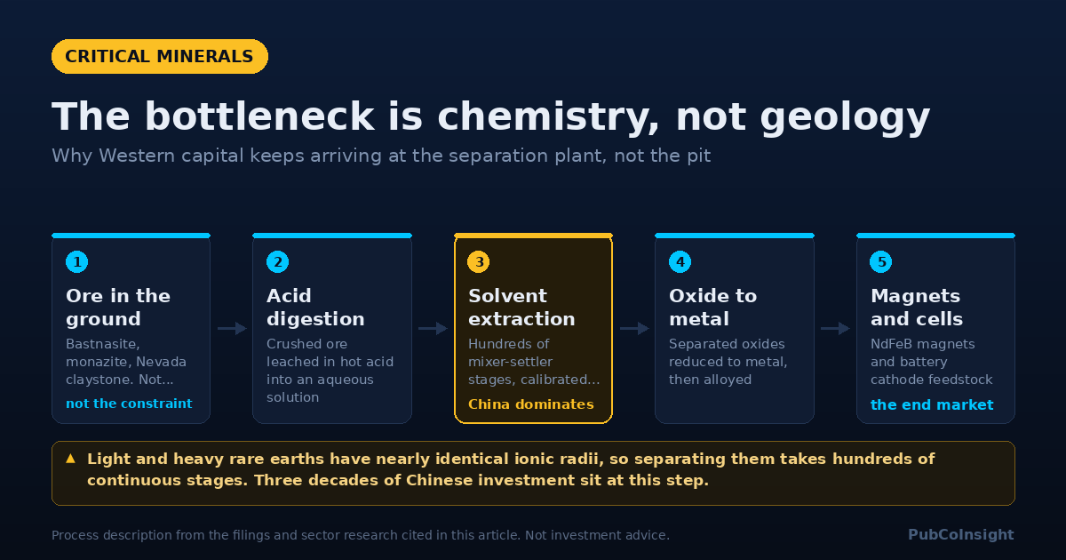 The bottleneck is chemistry, not geology
