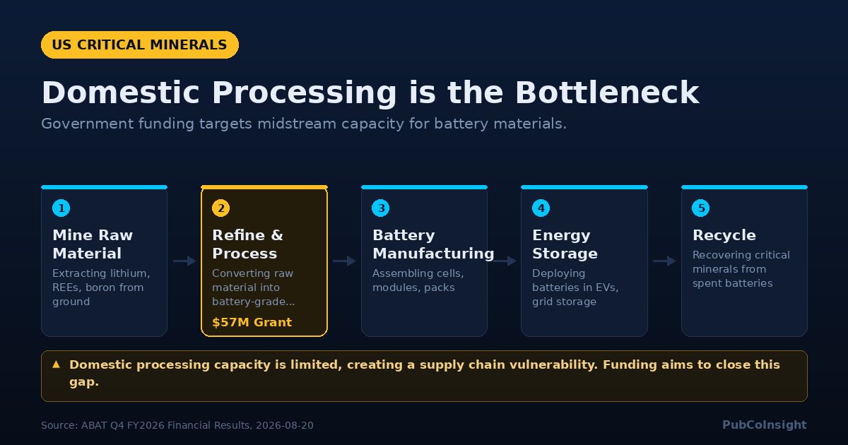 Domestic Processing is the Bottleneck