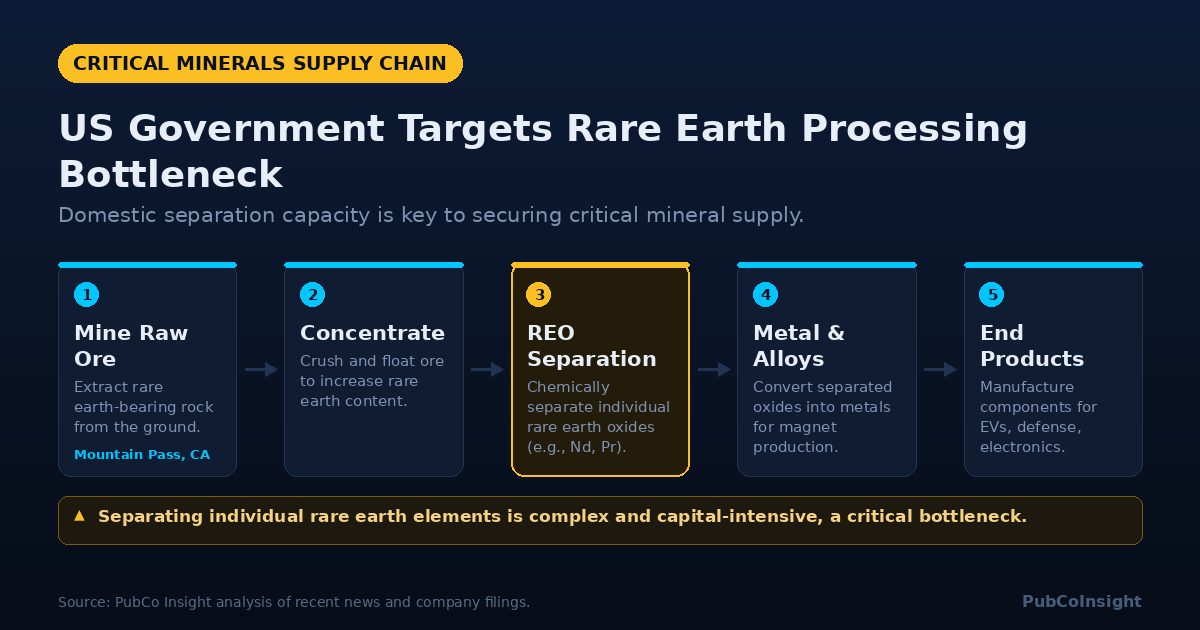US Government Targets Rare Earth Processing Bottleneck