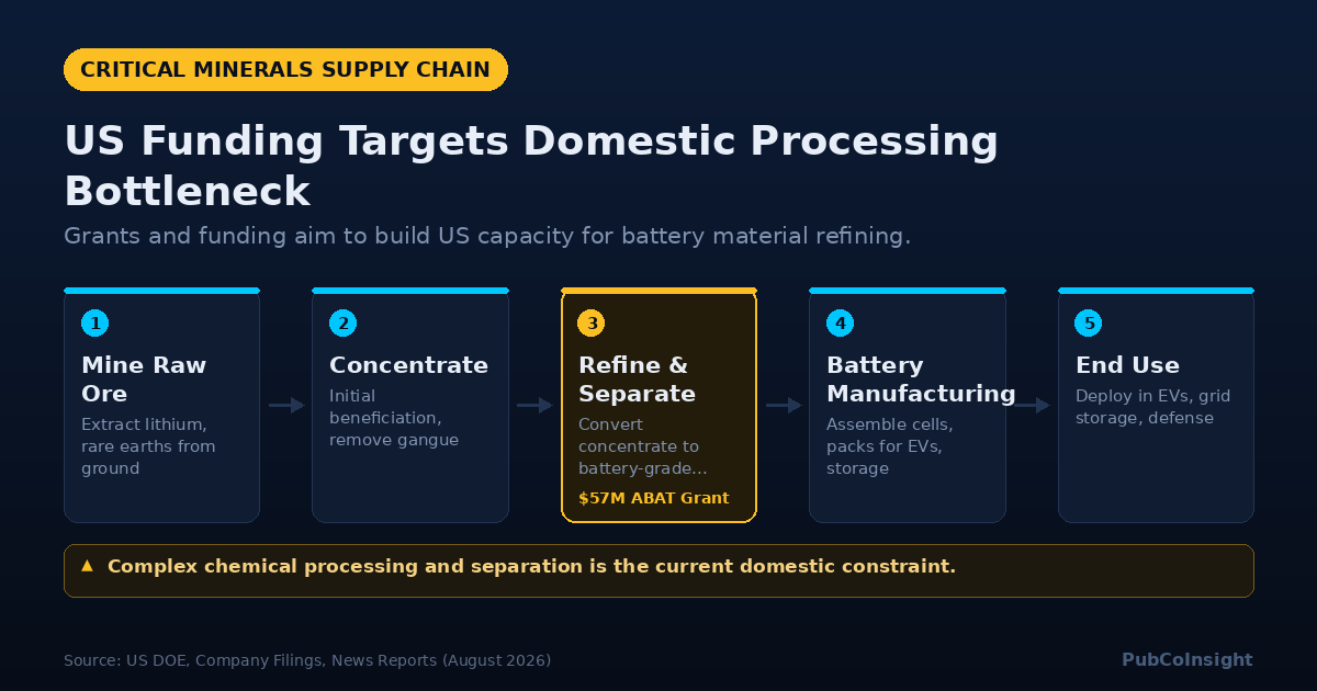 US Funding Targets Domestic Processing Bottleneck
