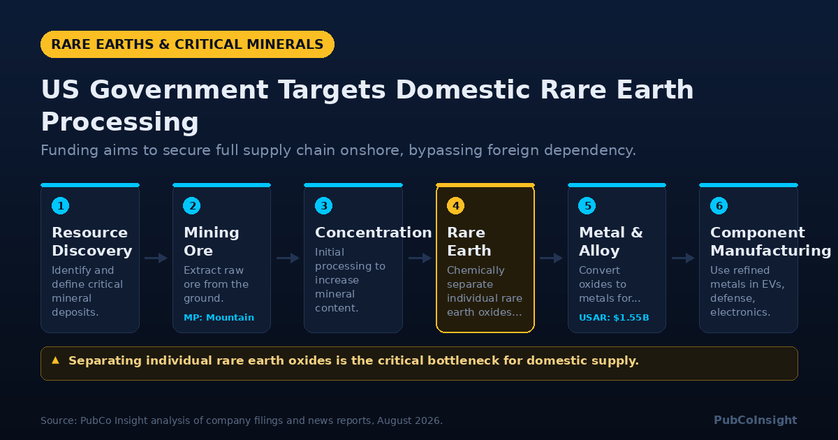 US Government Targets Domestic Rare Earth Processing