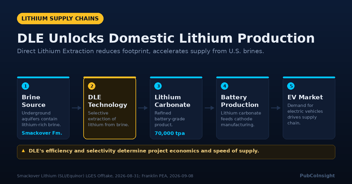 DLE Unlocks Domestic Lithium Production