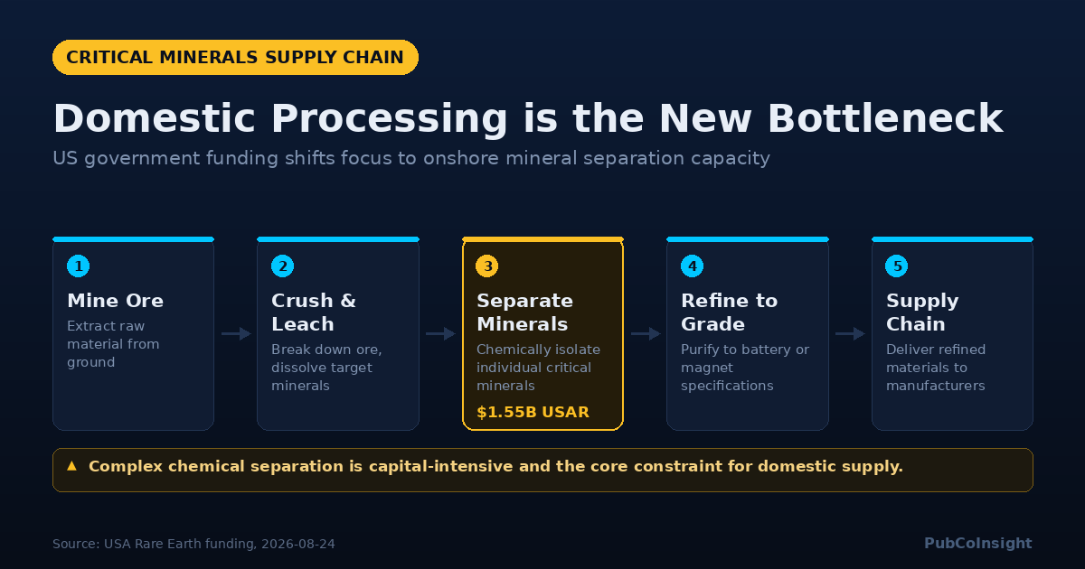 Domestic Processing is the New Bottleneck